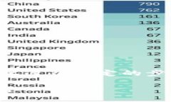 为了将Tokenim平台上的USD